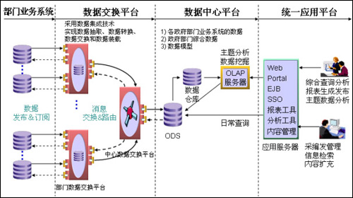 基于xml的webservice政务公开数据交换平